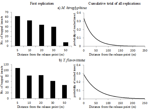 ig. 3. Frequency-distance graphs of trapped vector insects from the release point (left) and the probability distribution of reached distance (right).