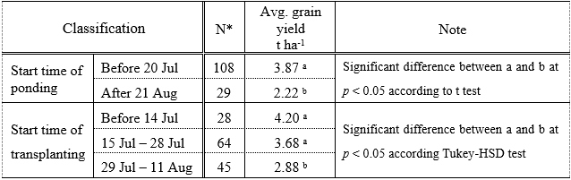 Table 1. Relationship between grain yield and start times of ponding/ transplanting
