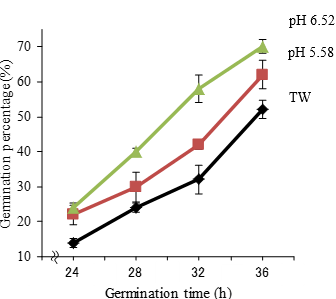 FIg. 1. Effect of slightly acidic electrolyzed water (ACC 10mg/L) on the germination percentage of soybean seeds