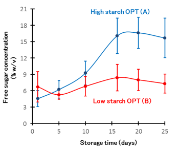 Fig. 2. Storage tests using high starch OPT (A) and low starch OPT (B).