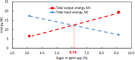 Fig. 3. The energy balance turns positive when the sugar in palm sap is more than 6.1%.