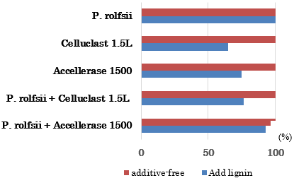 Fig 2. Absorption of P. rolfsii c3-2(1) IBRL enzymes and commercial enzymes on Klason lignin residues after 1.5 h at 4°C