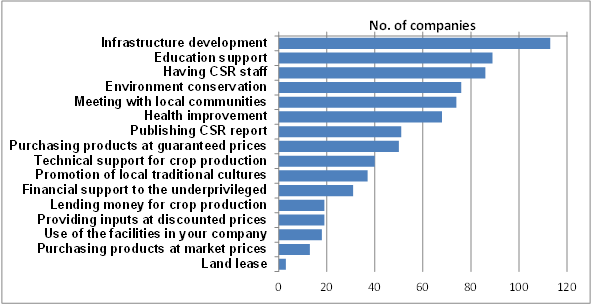 Fig. 1. Number of companies devoted to CSR activities (n=132, Multiple answers allowed)