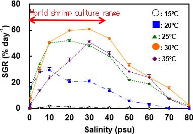 Fig. 2. Mean specific growth rates (SGR) of Chaetomorpha sp. under different salinities and water temperatures
