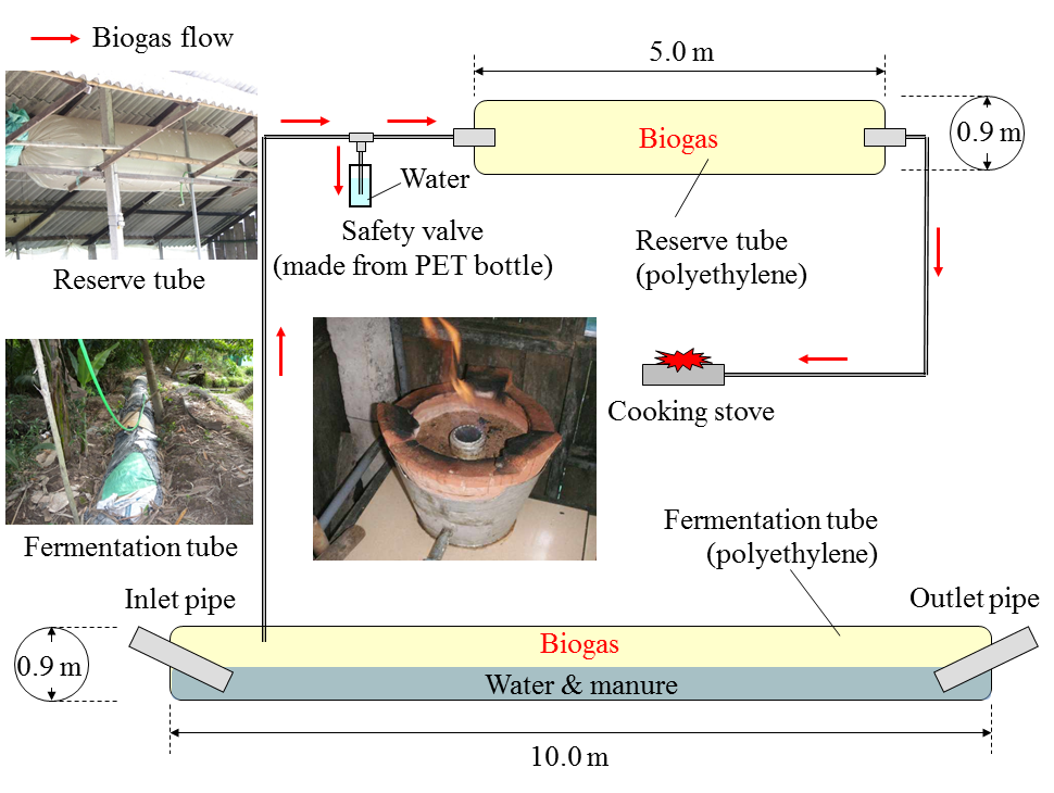 Fig. 1. Plastic biogas digester (BD) system