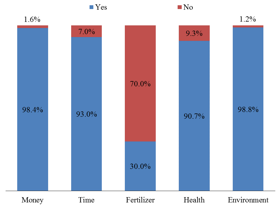 Fig. 3. Perceptions of participating households regarding the effects of biogas digester (BD) installation
