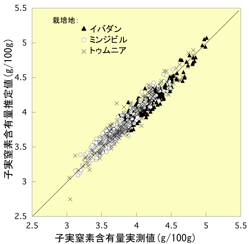 図２ 子実窒素含有量の実測値と近—中赤外スペクトルを利用した推定値の関係