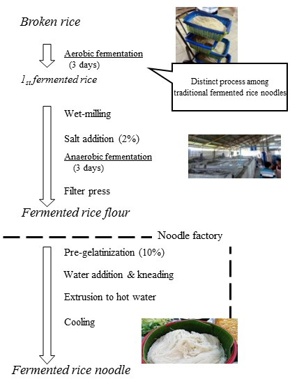 Fig. 1. Traditional processing of Thai fermented rice noodles, Kanom-jeen.