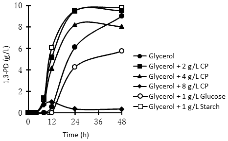 Fig. 1. Profiles of fermentative 1,3-PD production by C. butyricum I5-42 during batch fermentation on medium (containing 30 g/L glycerol) supplemented with CP at various concentrations.