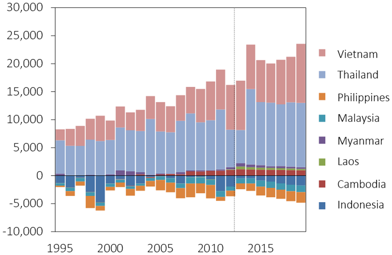 Fig. 3. Estimated surplus in rice supply (2012-2019) (1000t)