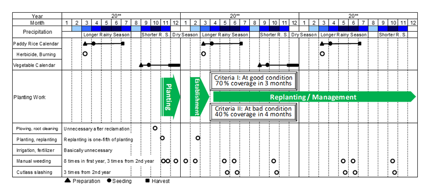 Fig. 4. An example of a construction schedule and maintenance plan for this technology