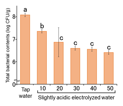 Fig. 3. Total bacterial counts on broccoli sprouts treated with slightly acidic electrolyzed water.