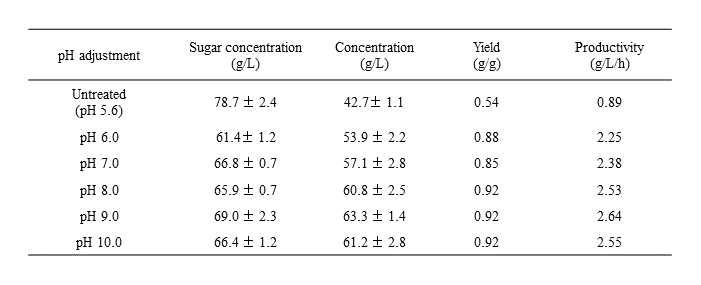 Table 1. Lactic acid production from oil palm sap pretreated using acidic and alkaline precipitation by Bacillus coagulans strain 191