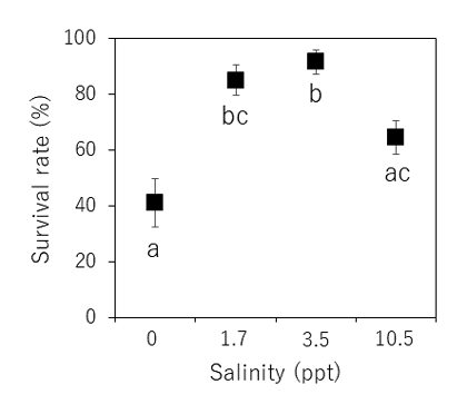 Fig. 2. Survival rates of larvae during the free-swimming zoea larval stages when reared at 4 different (0-10.5 ppt) salinities. The results are expressed as the mean ± SE of 23 replicates.