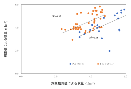 図3 補正値を作物モデルに用いた場合の予測収量の精度