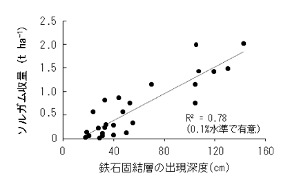 図3 鉄石固結層の出現深度と慣行法（無施肥）でのソルガム収量との関係
