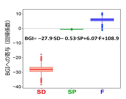 図3 放流密度、養魚期間、給餌の有無が養魚生産性（BGI）に与える影響の評価