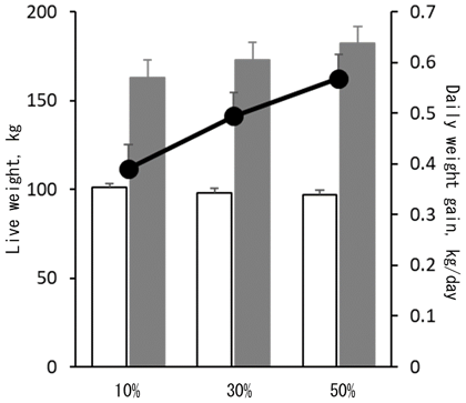 Fig. 1. Initial (□) and final (■) live weight, and daily weight gain (●) of Thai native cattle fed fermented total mixed ration containing 10, 30 and 50% of cassava pulp (dry matter basis). Daily weight gain linearly increased with increasing cassava pulp