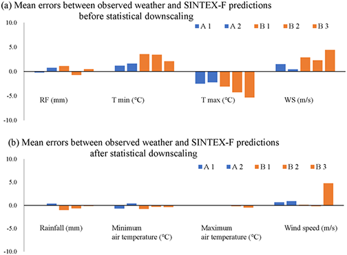 Fig. 1. Statistical downscaling for bias correction of SINTEX-F predictions. A1, A2: Sites in the Philippines; B1, B2, B3: Sites in Indonesia