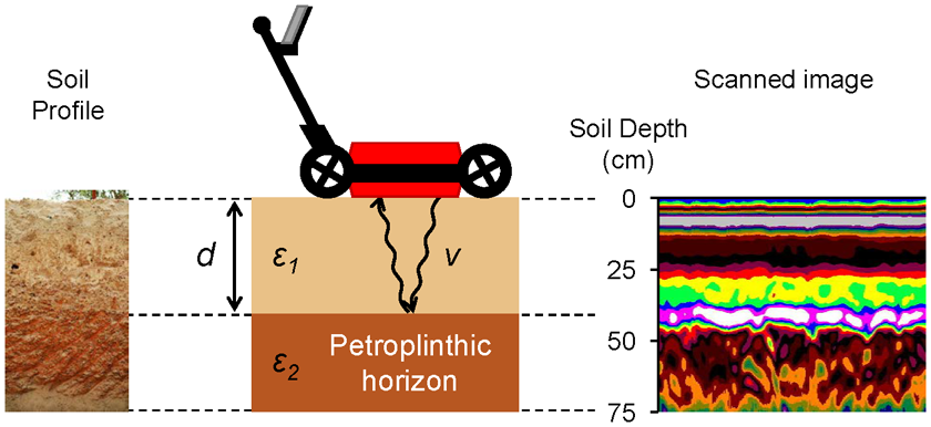 Fig. 1. Schematic diagram of the detection of the petroplinthic horizon
