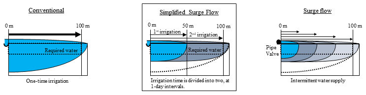 Fig. 1. Comparison between simplified SF and conventional furrow irrigation