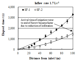 Fig. 3. Arrival times of irrigation water to each point along the furrow