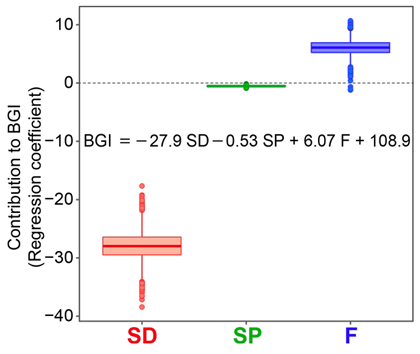 Fig. 3. Evaluation of the contribution of selected parameters