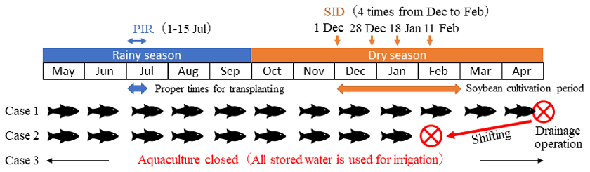 Fig. 3. Water management utilizing the reservoirs constructed for aquaculture