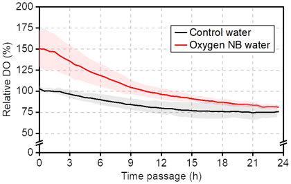 Fig. 2. Temporal shifts in surface water DO in Experiment 2