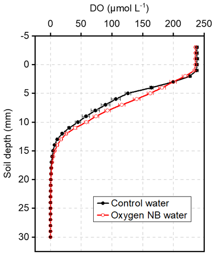 Fig. 4. DO profiles at the soil–water interface on day 35 of Experiment 2 Horizontal bars indicate the standard errors (n = 3).