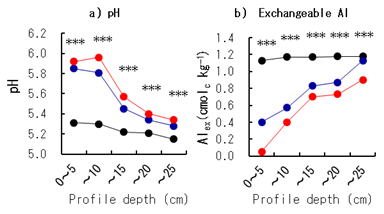 Fig. 2. pH and exchangeable Al of the simulated plough layer with a different nanoparticulate lime (NL)