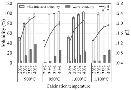 Fig. 1. Solubility changes of Burkina Faso phosphate rock through calcination with several compounding rates of potassium carbonate under four levels of temperature
