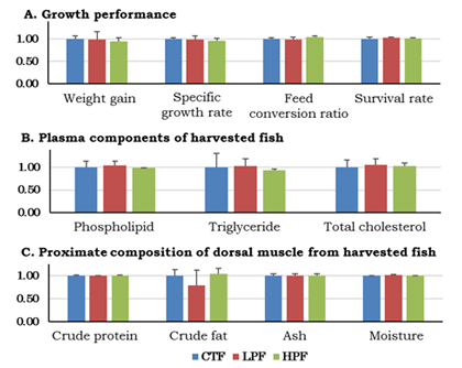 Fig. 2. Growth performance and quality of harvested milkfish fed with experimental feeds. Relative values when each value at CTF = 1.00. Initial number of experimental fish: 1483±1, Culture period: 84 days, Average water temperature: 28.3±1.2℃