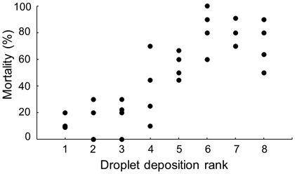 Fig. 2. Relationship between the droplet deposition rank and mortality of N.lugens