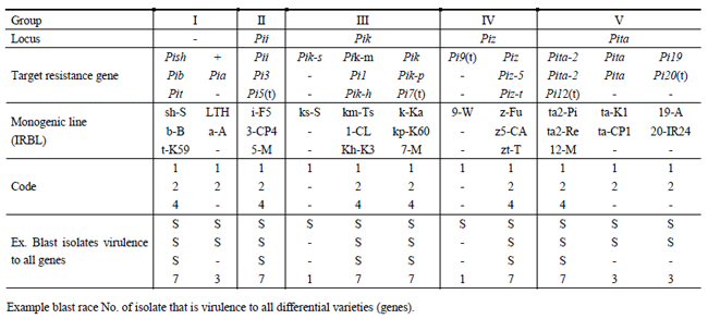 Table 2. New designation system for blast races based on the reaction of monogenic lines with LTH genetic background
