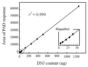 Fig. 2. Calibration curve for DNJ quantification by HPAEC-PAD.