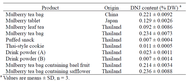 Table 1. 1-Deoxynojirimycin (DNJ) content of mulberry leaf products in Chinese and Thai markets.