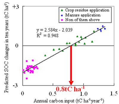 Fig. 3. Relationship between annual carbon input and predicted SOC changes in ten years