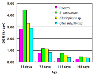 Fig.1 Daily growth rate of shrimps supplied with the different algae