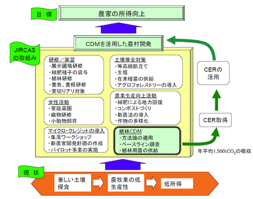 図1．植林CDMを活用した農村開発の概念