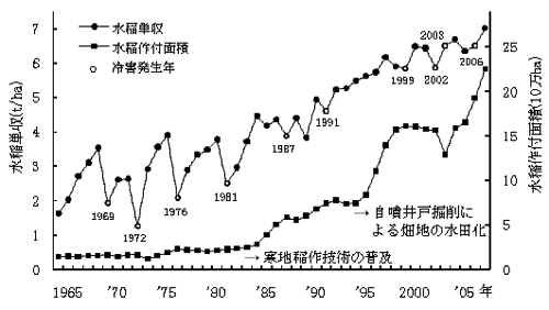 図1．黒龍江省における水稲単収と作付面積の推移