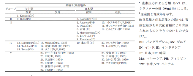 表1 供試品種と幼苗期の窒素反応による分類
