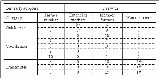 Table 1. Personal ties of the ten early adopters