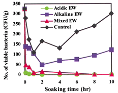 Fig. 1. Changes over time of viable bacteria counts in soybeans after soaking in EW.