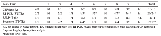 Table 1. Results of CSFV detection tests in piglets and the sows.