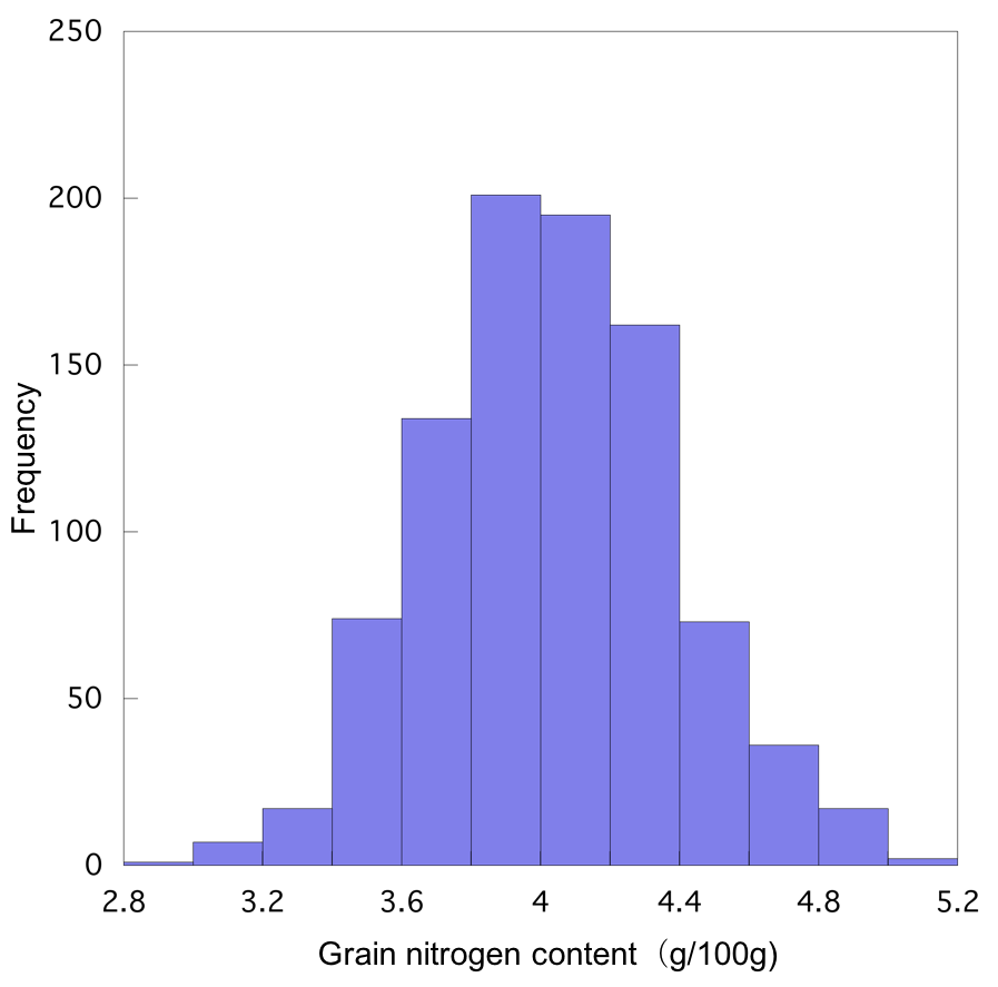 Fig. 1. Distribution of grain nitrogen content of the 224 lines used for the development of the model