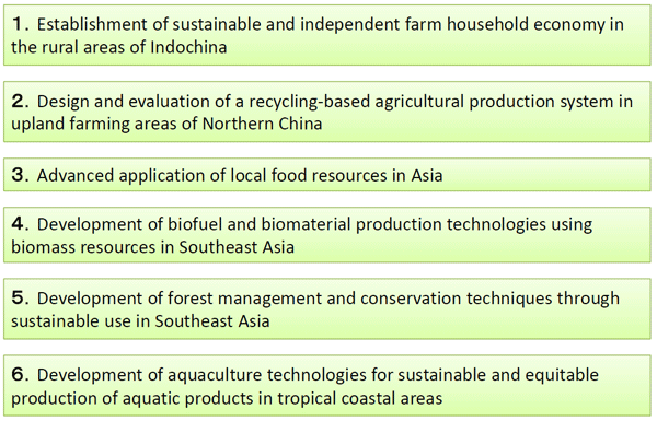 Table 1 List of Rural Livelihood Improvement Research Program themes.