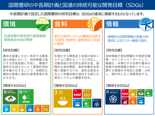 国際農研の中長期計画と国連の持続可能な開発目標（SDGs）