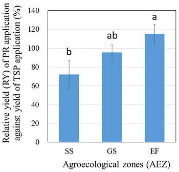 Fig. 2. First year application effect of phosphate rock under each agroecological zone