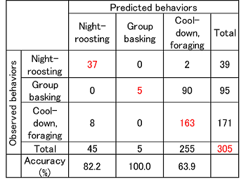 Fig. 3. Confusion matrix of the observed vs. predicted behaviors of hoppers with the ectotherm-microclimate model